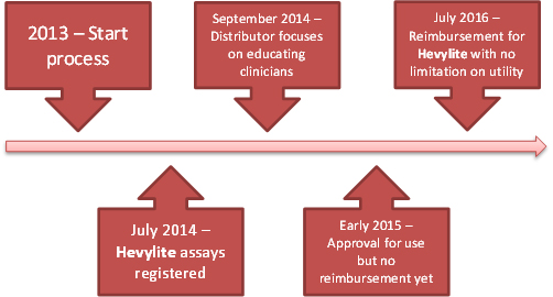 Dow Biomedica Timeline