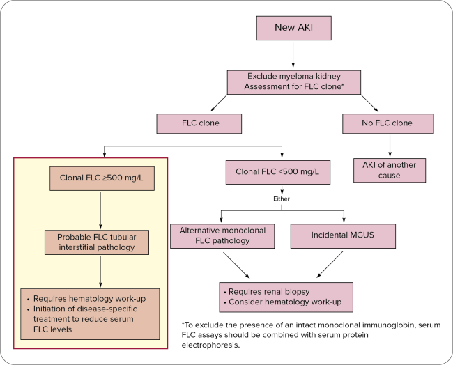 Screening algorithm for new unexplained AKI