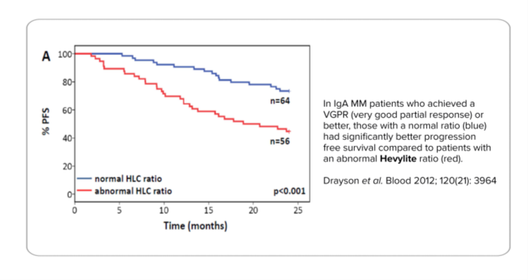 Uses Hevylite in Prognosis