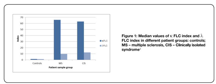 Figure 1: Median values o K FLC index and lambda FLC index in different patient groups