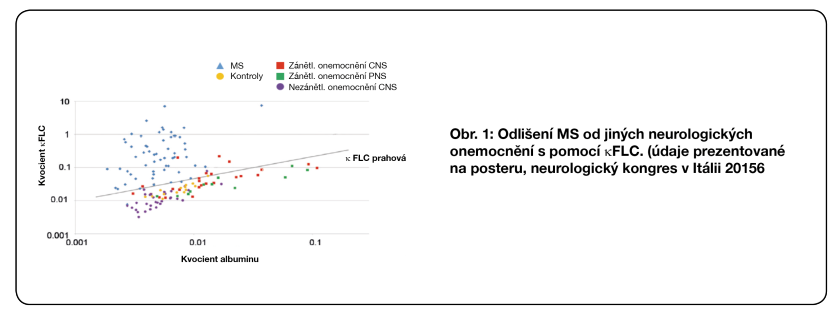 Figure 2 - differentiation of MS from other neurological diseases using K FLC