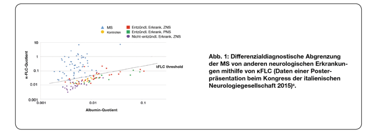 Fig 2 - Differentiation of MS from other neurological diseases