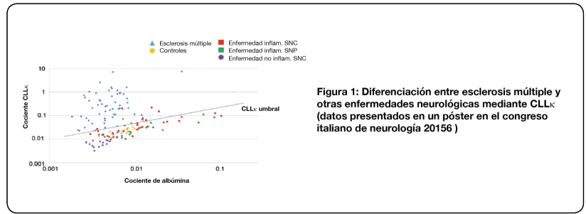 Figure 2: Differentiation of MS from other neurological diseases
