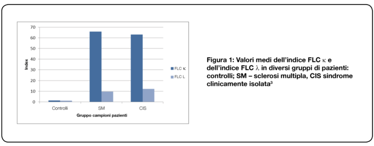 Fig 1 - Free light chains in MS & CIS
