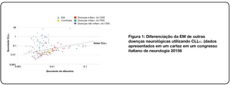 Differentiation of MS from other neurological diseases using k flc