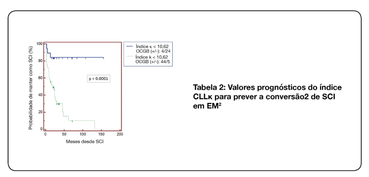Table 2: Prognostic values of k FLC index to predict CIS to MS conversion