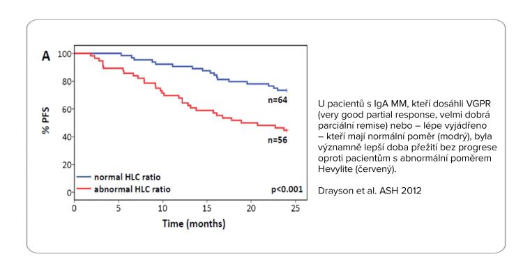 Using Hevylite in prognosis