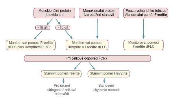 Using Hevylite with Freelite