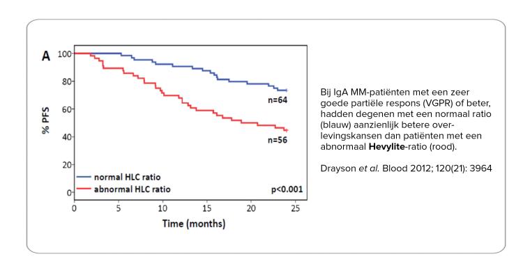 Using Hevylite in prognosis