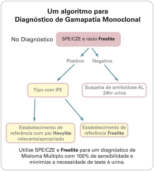 Algorithm for diagnosis