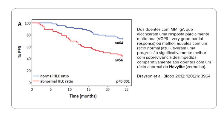 Using Hevylite in prognosis