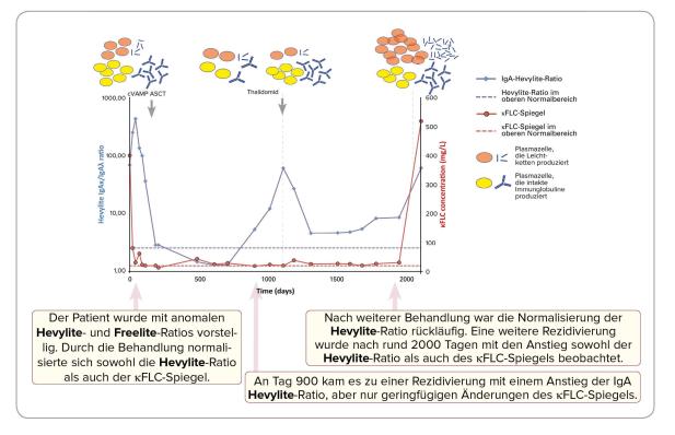 Using Freelite and Hevylite together