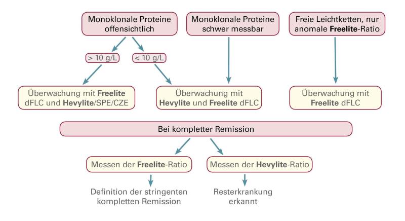 Use Hevylite with Freelite for monitoring