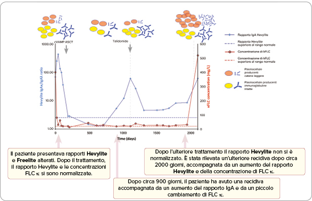 Using Freelite and Hevylite together