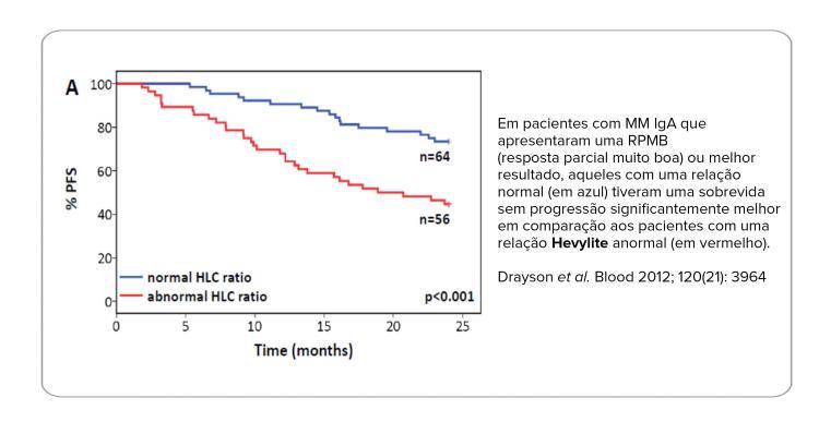 Using Hevylite in prognosis