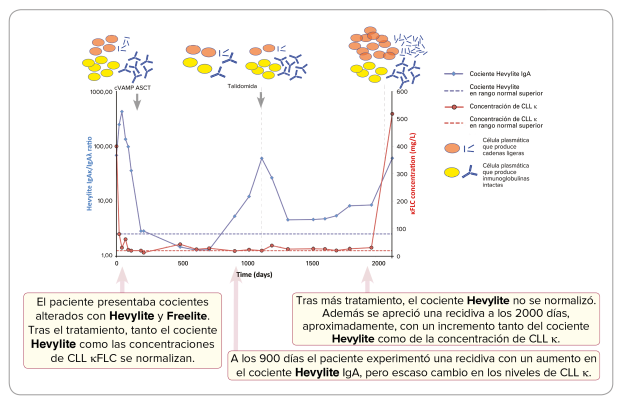Using Freelite and Hevylite together