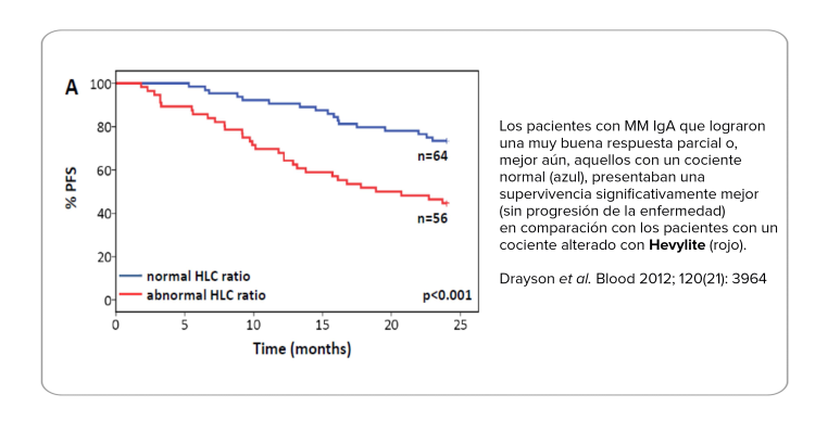 Using Hevylite in Prognosis